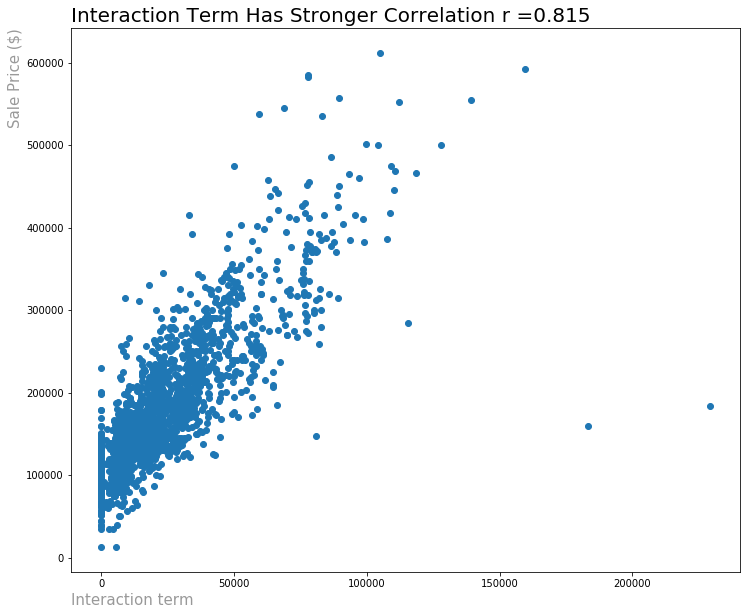 The interaction term between all four has the strongest correlation with sale price