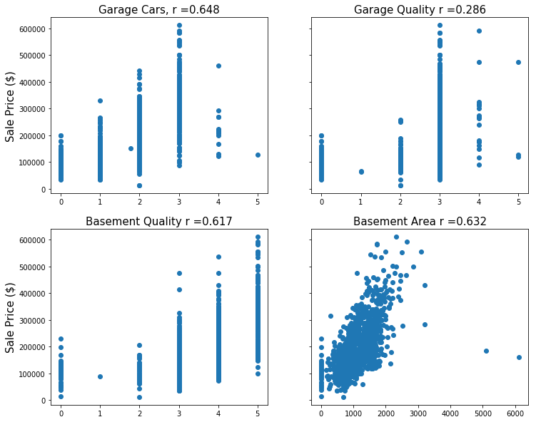 All four original features seem to have a moderate positive correlation with sale price