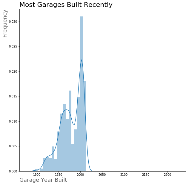 The distribution of Garage Year Built is severely left skewed