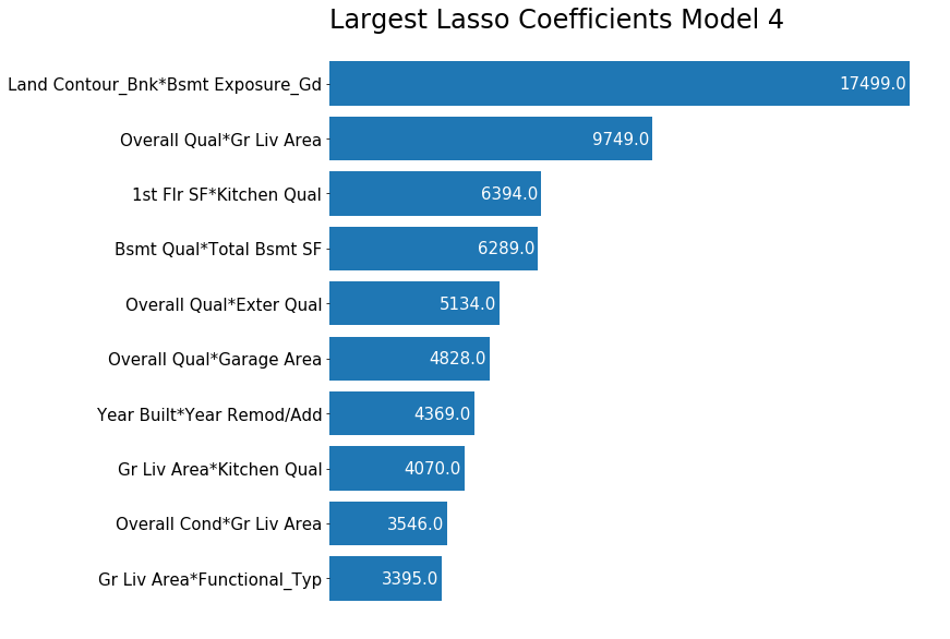 Largest Lasso Coefficients Model 4