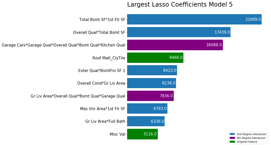 Largest Lasso Coefficients Model 5