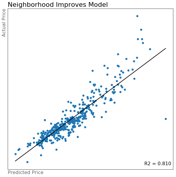 Neighborhoods really improve the model!