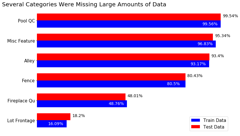 Percentage of values that were null by category in train and test set