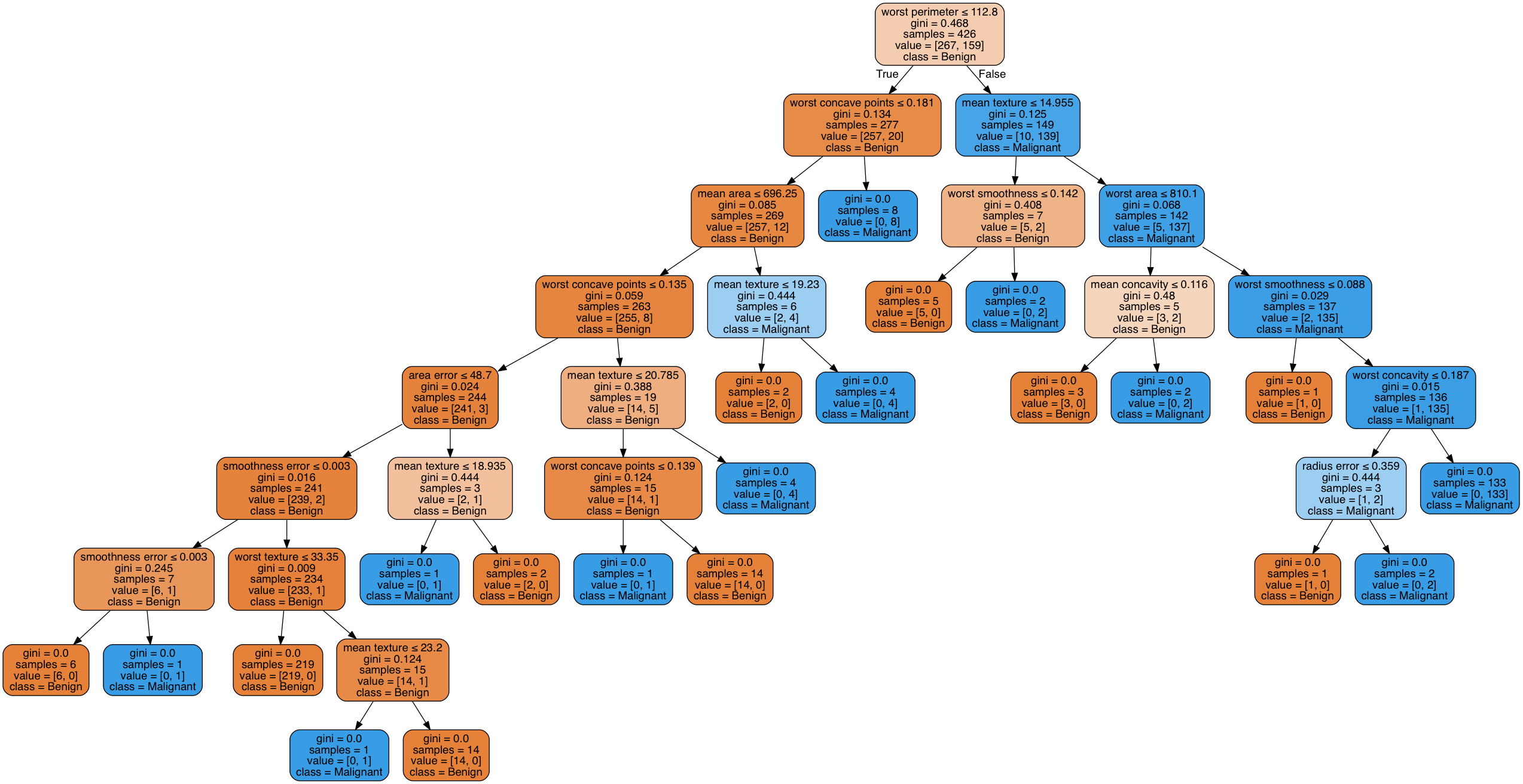 Decision Tree Visualization