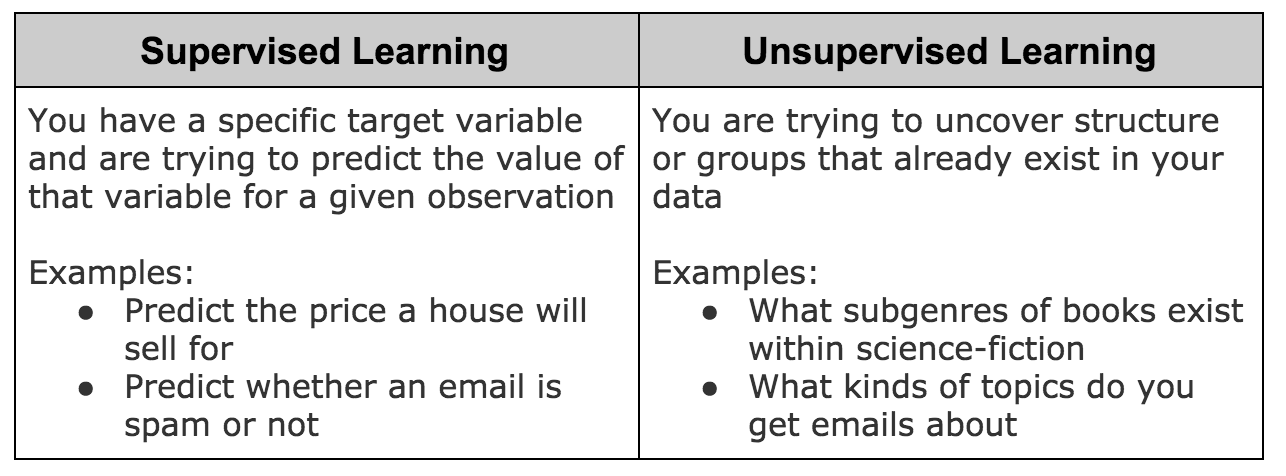 Chart showing definitions of supervised and unsupervised learning