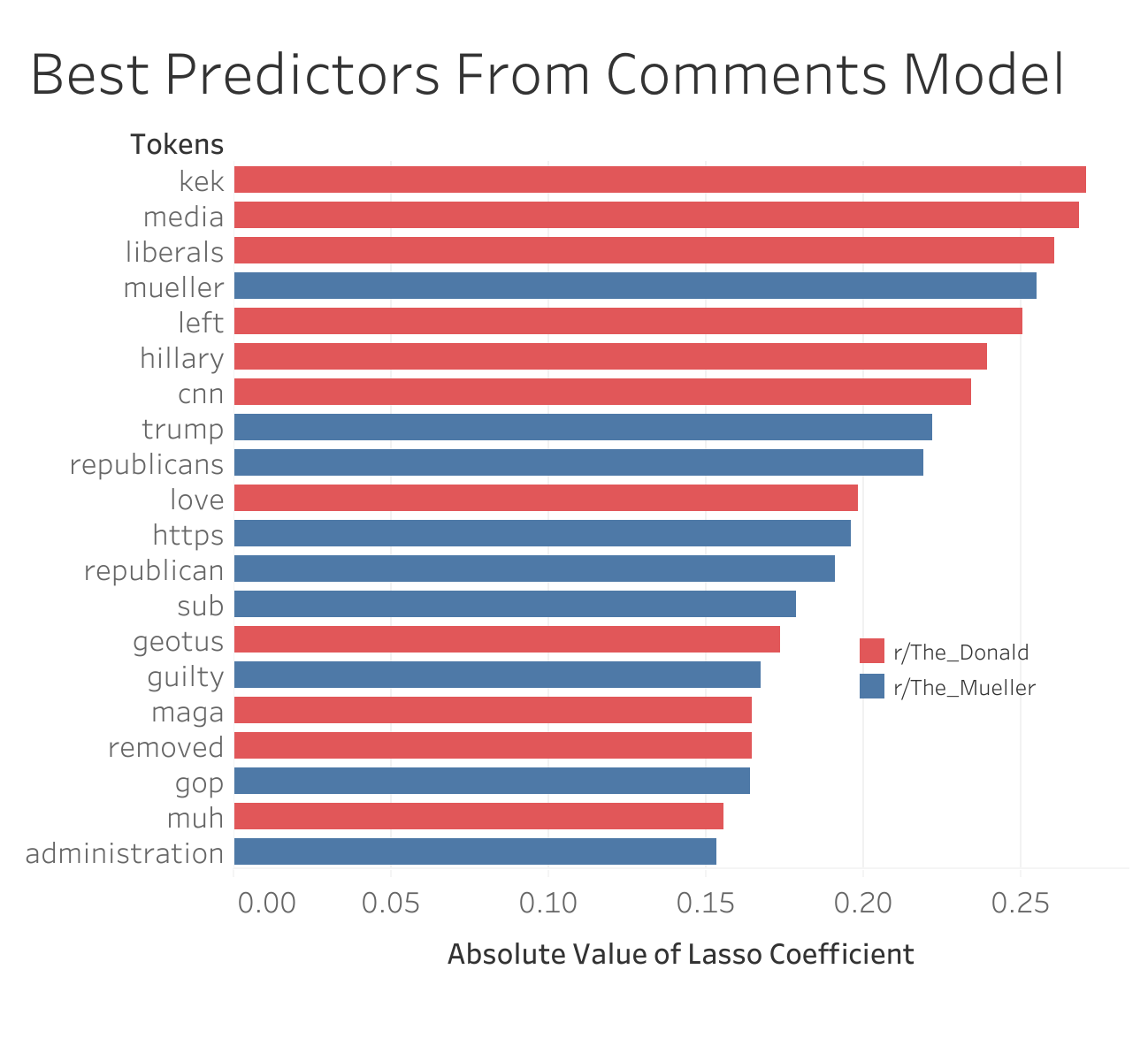 Table showing the most predictive features from the logistic regression model