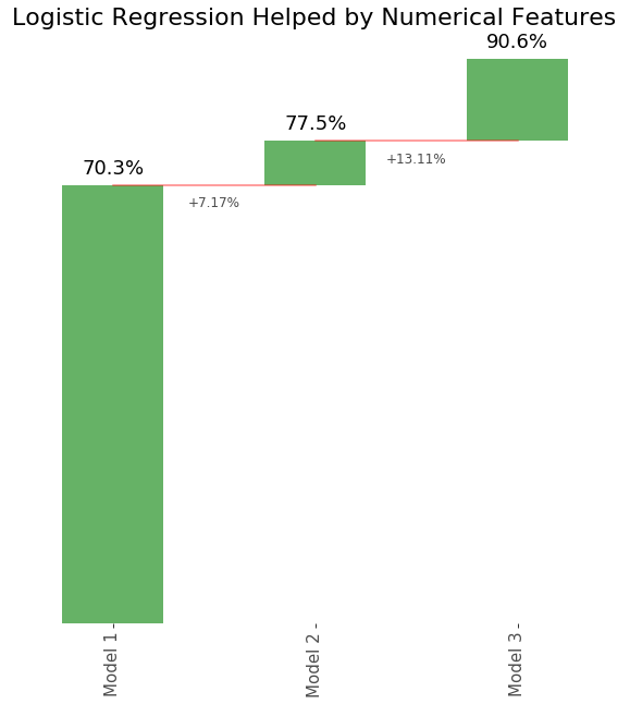 Logistic Regression Waterfall Chart