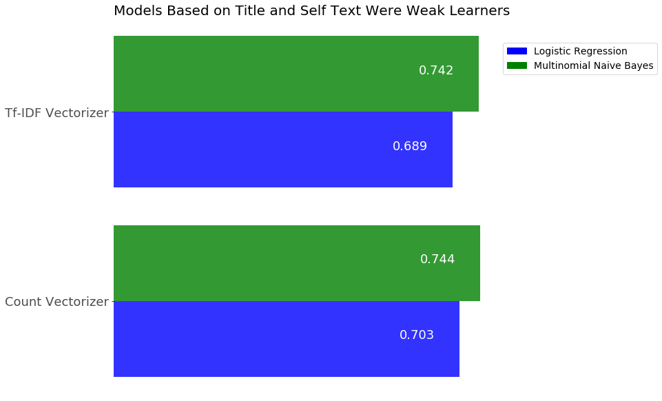 Model 1 accuracy scores