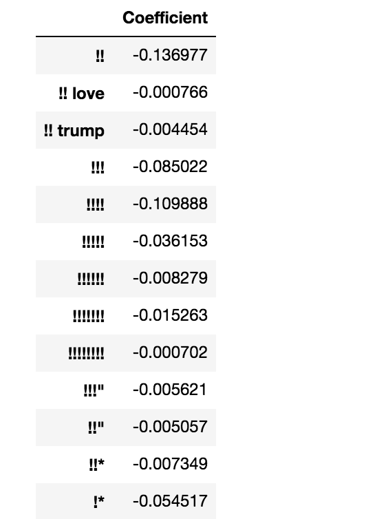 Table of predictors for a post being in r/The_Donald